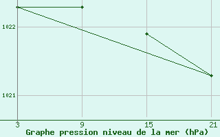 Courbe de la pression atmosphrique pour Puerto de Leitariegos