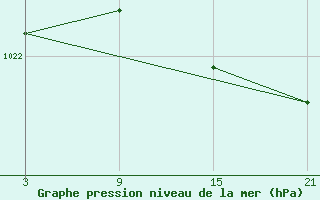 Courbe de la pression atmosphrique pour Alto de Los Leones