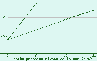 Courbe de la pression atmosphrique pour La Molina