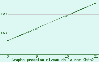 Courbe de la pression atmosphrique pour Puerto de Leitariegos