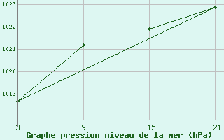 Courbe de la pression atmosphrique pour Buitrago