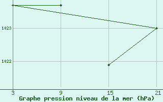 Courbe de la pression atmosphrique pour Palacios de la Sierra