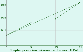 Courbe de la pression atmosphrique pour Puerto de Leitariegos