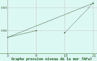 Courbe de la pression atmosphrique pour Puerto de San Isidro