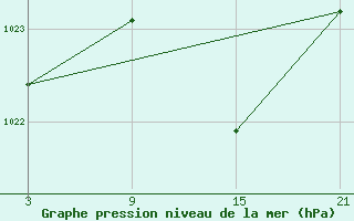 Courbe de la pression atmosphrique pour Villardeciervos