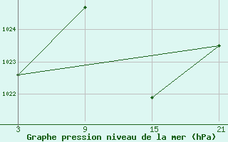 Courbe de la pression atmosphrique pour Sigenza