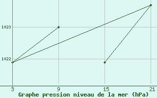 Courbe de la pression atmosphrique pour Aranda de Duero