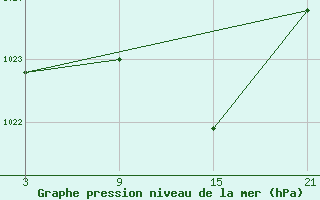 Courbe de la pression atmosphrique pour La Molina