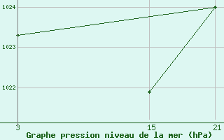 Courbe de la pression atmosphrique pour Pobra de Trives, San Mamede