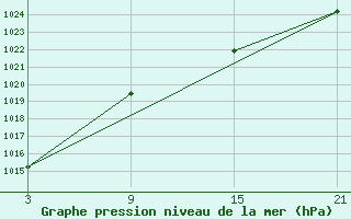 Courbe de la pression atmosphrique pour La Covatilla, Estacion de esqui