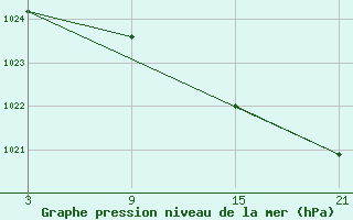 Courbe de la pression atmosphrique pour Alto de Los Leones