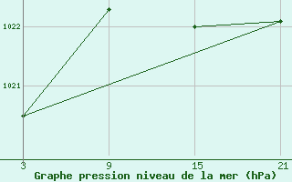 Courbe de la pression atmosphrique pour Grazalema