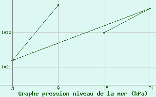 Courbe de la pression atmosphrique pour Pobra de Trives, San Mamede