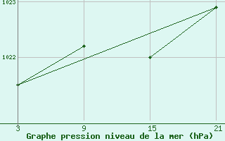 Courbe de la pression atmosphrique pour La Molina