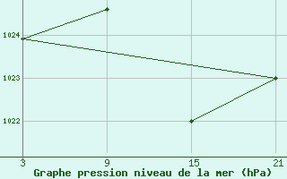 Courbe de la pression atmosphrique pour Reinosa