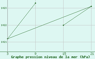 Courbe de la pression atmosphrique pour Lagunas de Somoza