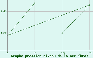 Courbe de la pression atmosphrique pour Buitrago