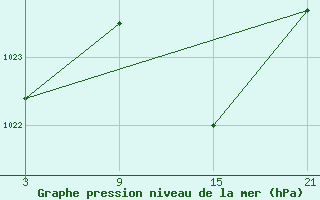 Courbe de la pression atmosphrique pour Buitrago