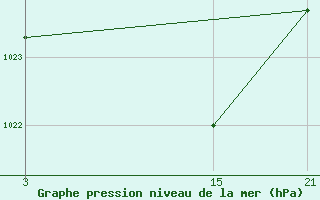 Courbe de la pression atmosphrique pour Helln