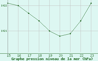 Courbe de la pression atmosphrique pour Aigrefeuille d