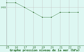 Courbe de la pression atmosphrique pour Saint-Jean-de-Liversay (17)