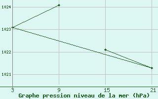 Courbe de la pression atmosphrique pour Vitigudino