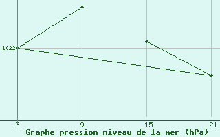 Courbe de la pression atmosphrique pour Puerto de Leitariegos