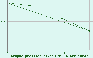 Courbe de la pression atmosphrique pour Somosierra