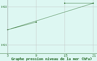 Courbe de la pression atmosphrique pour La Pinilla, estacin de esqu