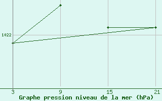 Courbe de la pression atmosphrique pour La Covatilla, Estacion de esqui