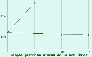 Courbe de la pression atmosphrique pour Vitigudino