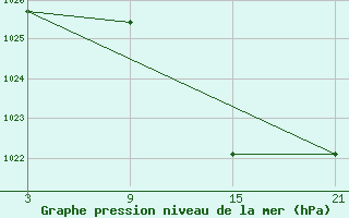 Courbe de la pression atmosphrique pour Aranda de Duero