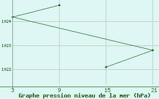 Courbe de la pression atmosphrique pour Buitrago