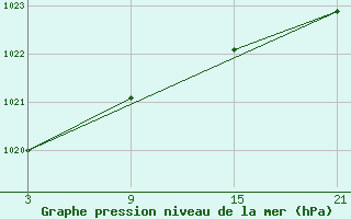 Courbe de la pression atmosphrique pour Lagunas de Somoza