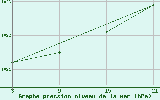 Courbe de la pression atmosphrique pour Puerto de San Isidro