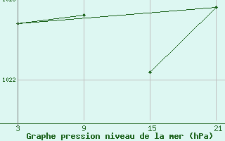 Courbe de la pression atmosphrique pour La Molina