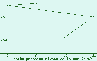 Courbe de la pression atmosphrique pour La Molina