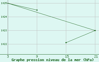 Courbe de la pression atmosphrique pour Sigenza