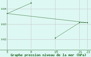 Courbe de la pression atmosphrique pour Helln