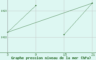 Courbe de la pression atmosphrique pour Talarn