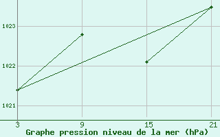 Courbe de la pression atmosphrique pour Reinosa