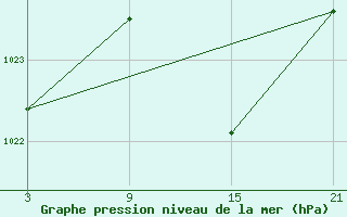 Courbe de la pression atmosphrique pour Sigenza