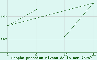 Courbe de la pression atmosphrique pour Caizares