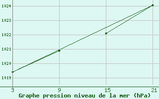 Courbe de la pression atmosphrique pour Alto de Los Leones