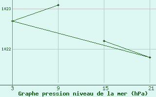 Courbe de la pression atmosphrique pour La Molina