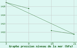 Courbe de la pression atmosphrique pour Puerto de San Isidro