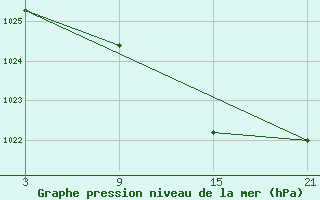 Courbe de la pression atmosphrique pour Puerto de Leitariegos