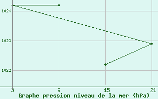 Courbe de la pression atmosphrique pour Arages del Puerto