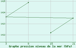 Courbe de la pression atmosphrique pour Fuengirola