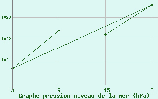 Courbe de la pression atmosphrique pour Vitigudino